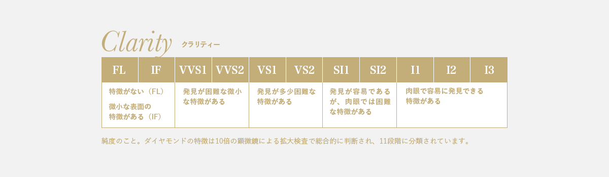 Clarity 純度のこと。ダイヤモンドの特徴は10倍の顕微鏡による拡大検査で総合的に判断され、11段階に分類されています。