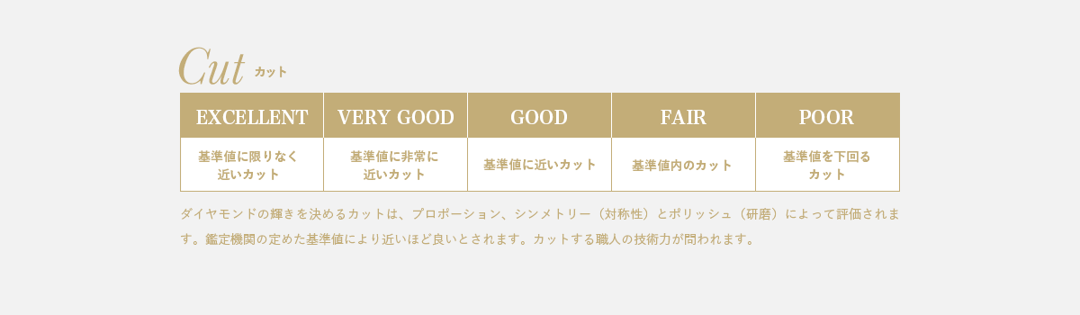 Cut ダイヤモンドの輝きを決めるカットは、プロポーション、シンメトリー（対称性）とポリッシュ（研磨）によって評価されます。鑑定機関の定めた基準値により近いほど良いとされます。カットする職人の技術力が問われます。
