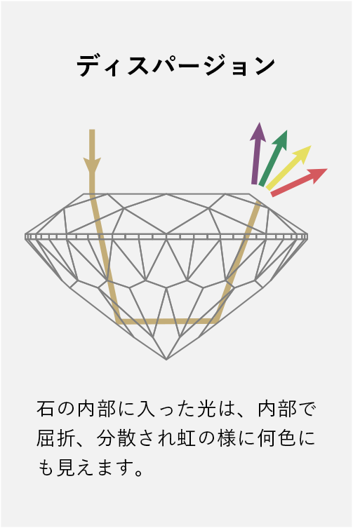 ディスパージョン 石の内部に入った光は、内部で屈折、分散され虹の様に何色にも見えます。