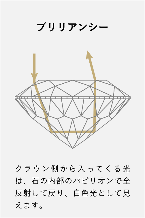 ブリリアンシー クラウン側から入ってくる光は、石の内部のパビリオンで全反射して戻り、白色光として見えます。